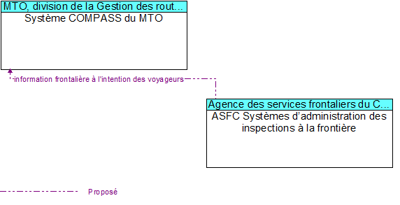Syst�me COMPASS du MTO to ASFC Syst�mes d�administration des inspections � la fronti�re Interface Diagram