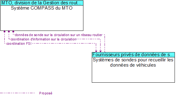 Syst�me COMPASS du MTO to Syst�mes de sondes pour recueillir les donn�es de v�hicules Interface Diagram