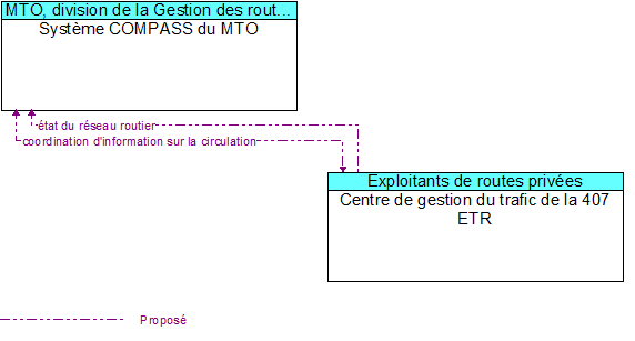 Système COMPASS du MTO to Centre de gestion du trafic de la 407 ETR Interface Diagram