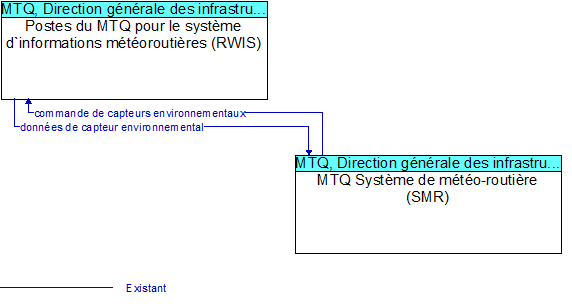 Postes du MTQ pour le système d`informations météoroutières (RWIS) to MTQ Système de météo-routière (SMR) Interface Diagram