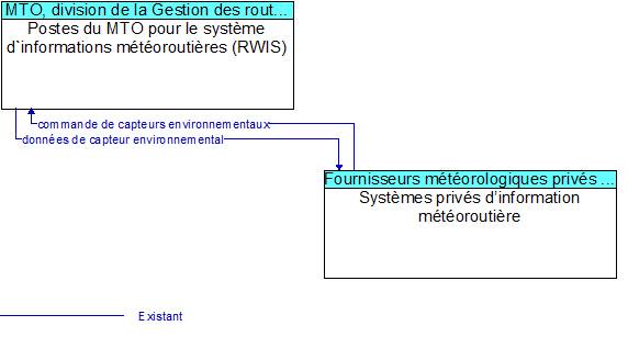 Postes du MTO pour le syst�me d`informations m�t�orouti�res (RWIS) to Syst�mes priv�s d�information m�t�orouti�re Interface Diagram
