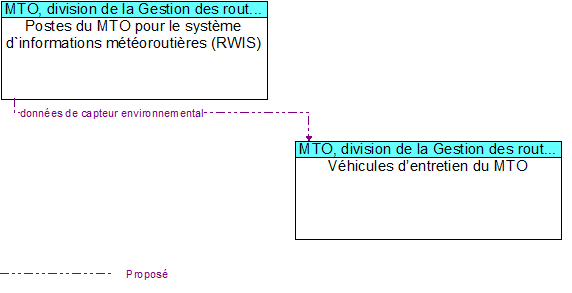 Postes du MTO pour le syst�me d`informations m�t�orouti�res (RWIS) to V�hicules d�entretien du MTO Interface Diagram