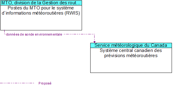 Postes du MTO pour le syst�me d`informations m�t�orouti�res (RWIS) to Syst�me central canadien des pr�visions m�t�orouti�res Interface Diagram