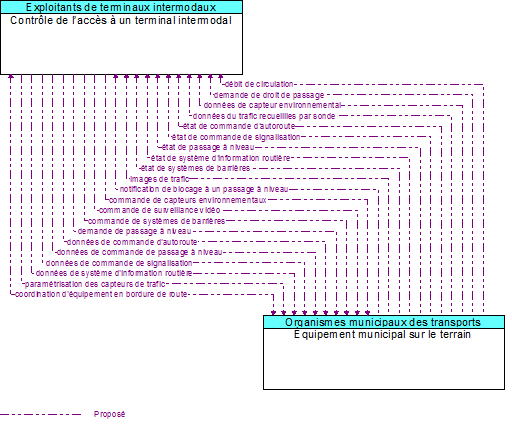 Contrôle de l’accès à un terminal intermodal to Équipement municipal sur le terrain Interface Diagram
