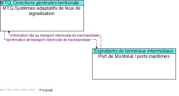 MTQ Syst�mes adaptatifs de feux de signalisation to Port de Montr�al / ports maritimes Interface Diagram