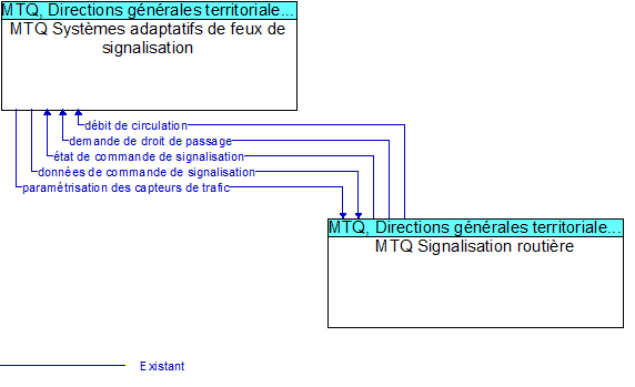 MTQ Systèmes adaptatifs de feux de signalisation to MTQ Signalisation routière Interface Diagram