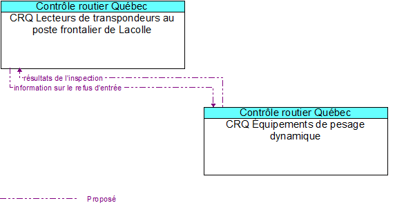 CRQ Lecteurs de transpondeurs au poste frontalier de Lacolle to CRQ �quipements de pesage dynamique Interface Diagram