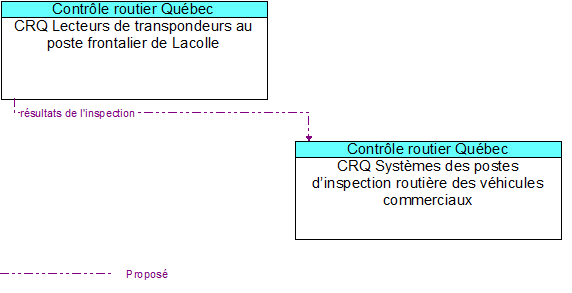 CRQ Lecteurs de transpondeurs au poste frontalier de Lacolle to CRQ Systèmes des postes d’inspection routière des véhicules commerciaux Interface Diagram