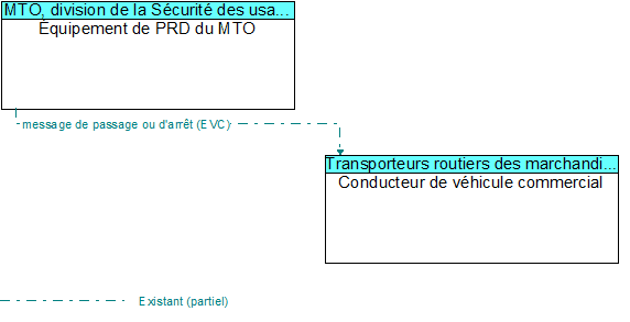 �quipement de PRD du MTO to Conducteur de v�hicule commercial Interface Diagram