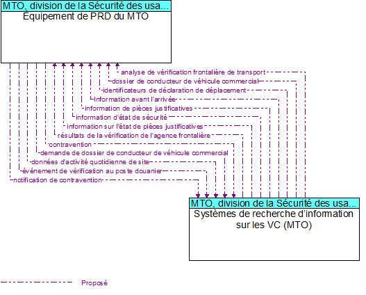 Équipement de PRD du MTO to Systèmes de recherche d’information sur les VC (MTO) Interface Diagram