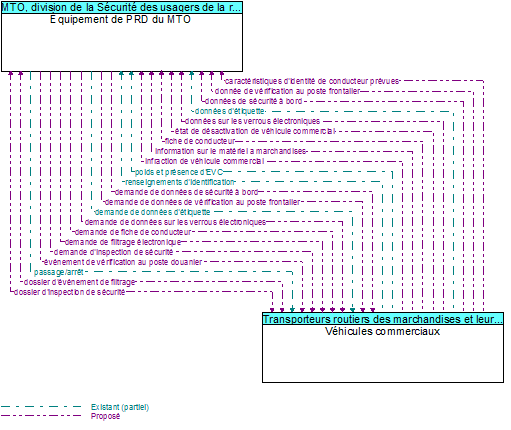 �quipement de PRD du MTO to V�hicules commerciaux Interface Diagram