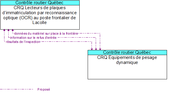 CRQ Lecteurs de plaques d�immatriculation par reconnaissance optique (OCR) au poste frontalier de Lacolle to CRQ �quipements de pesage dynamique Interface Diagram
