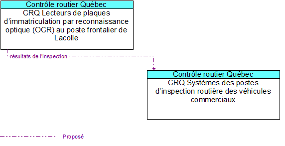 CRQ Lecteurs de plaques d�immatriculation par reconnaissance optique (OCR) au poste frontalier de Lacolle to CRQ Syst�mes des postes d�inspection routi�re des v�hicules commerciaux Interface Diagram