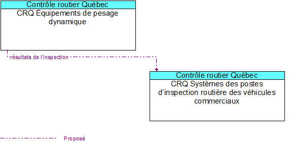 CRQ Équipements de pesage dynamique to CRQ Systèmes des postes d’inspection routière des véhicules commerciaux Interface Diagram