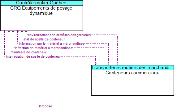 CRQ Équipements de pesage dynamique to Conteneurs commerciaux Interface Diagram
