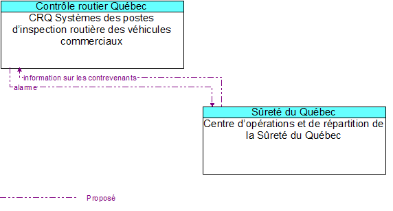 CRQ Systèmes des postes d’inspection routière des véhicules commerciaux to Centre d’opérations et de répartition de la Sûreté du Québec Interface Diagram
