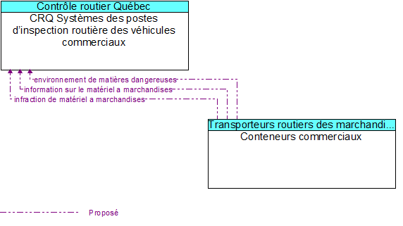 CRQ Syst�mes des postes d�inspection routi�re des v�hicules commerciaux to Conteneurs commerciaux Interface Diagram