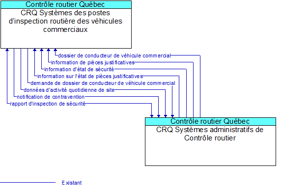 CRQ Syst�mes des postes d�inspection routi�re des v�hicules commerciaux to CRQ Syst�mes administratifs de Contr�le routier Interface Diagram