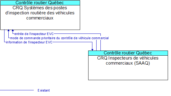 CRQ Syst�mes des postes d�inspection routi�re des v�hicules commerciaux to CRQ Inspecteurs de v�hicules commerciaux (SAAQ) Interface Diagram