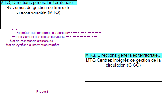 Syst�mes de gestion de limite de vitesse variable (MTQ) to MTQ Centres int�gr�s de gestion de la circulation (CIGC) Interface Diagram