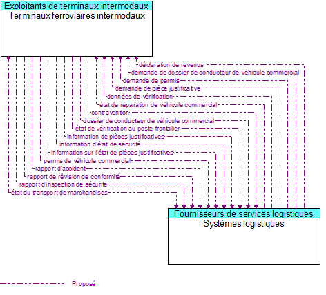 Terminaux ferroviaires intermodaux to Systèmes logistiques Interface Diagram