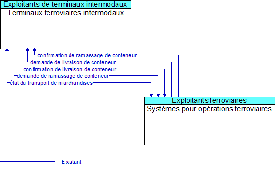 Terminaux ferroviaires intermodaux to Systèmes pour opérations ferroviaires Interface Diagram