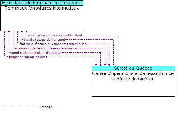 Terminaux ferroviaires intermodaux to Centre d�op�rations et de r�partition de la S�ret� du Qu�bec Interface Diagram