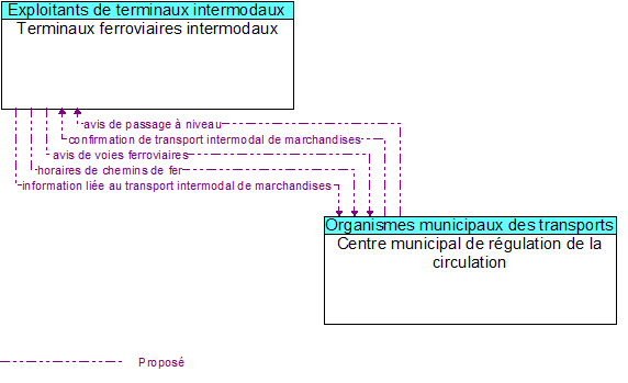 Terminaux ferroviaires intermodaux to Centre municipal de r�gulation de la circulation Interface Diagram