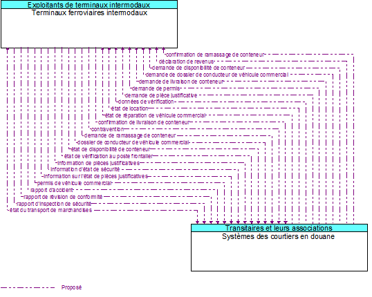 Terminaux ferroviaires intermodaux to Systèmes des courtiers en douane Interface Diagram
