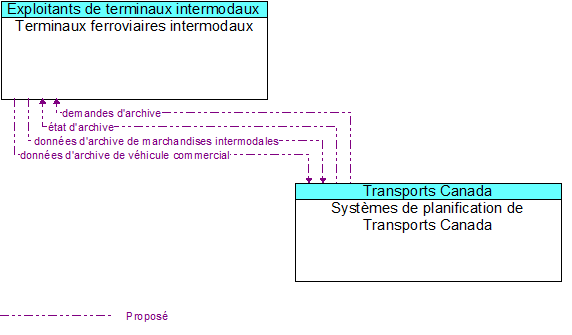 Terminaux ferroviaires intermodaux to Systèmes de planification de Transports Canada Interface Diagram