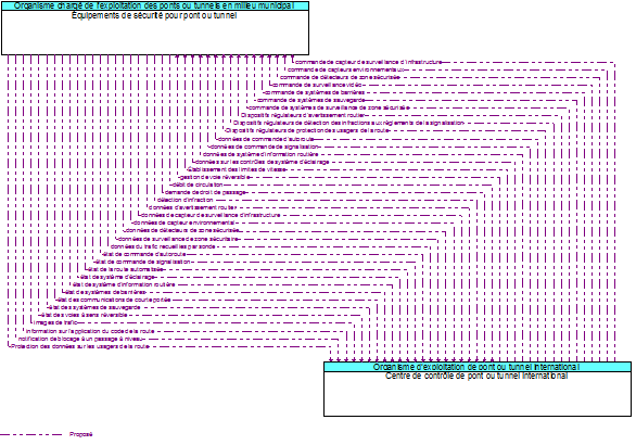 Équipements de sécurité pour pont ou tunnel to Centre de contrôle de pont ou tunnel international Interface Diagram