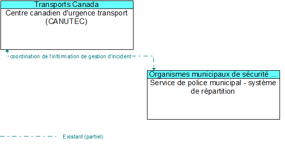 Centre canadien d'urgence transport (CANUTEC) to Service de police municipal - syst�me de r�partition Interface Diagram