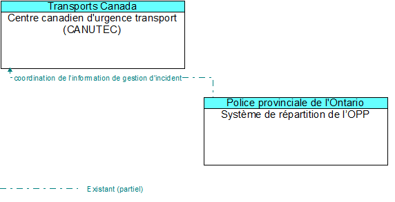 Centre canadien d'urgence transport (CANUTEC) to Système de répartition de l’OPP Interface Diagram