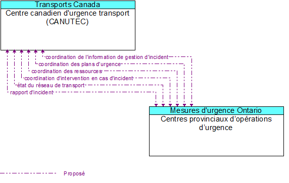 Centre canadien d'urgence transport (CANUTEC) to Centres provinciaux d�op�rations d�urgence  Interface Diagram