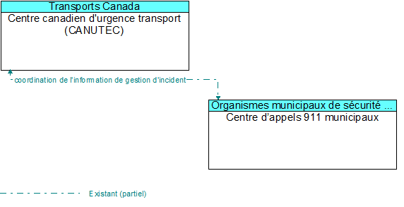Centre canadien d'urgence transport (CANUTEC) to Centre d�appels 911 municipaux Interface Diagram