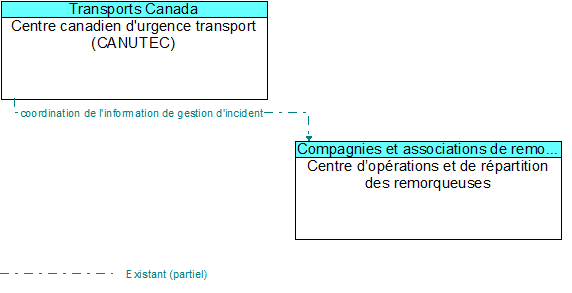 Centre canadien d'urgence transport (CANUTEC) to Centre d’opérations et de répartition des remorqueuses Interface Diagram