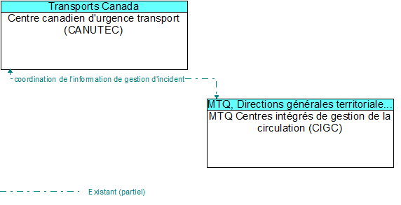 Centre canadien d'urgence transport (CANUTEC) to MTQ Centres int�gr�s de gestion de la circulation (CIGC) Interface Diagram