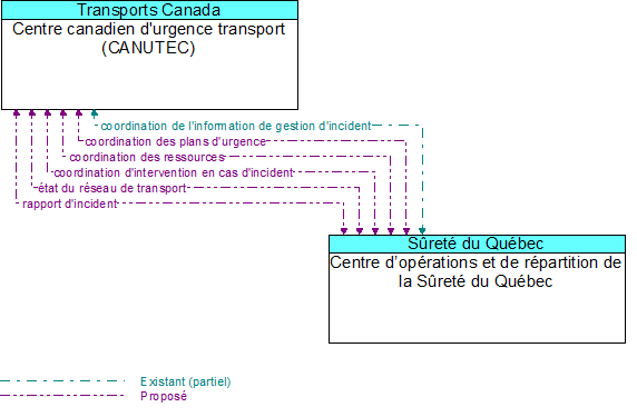 Centre canadien d'urgence transport (CANUTEC) to Centre d�op�rations et de r�partition de la S�ret� du Qu�bec Interface Diagram