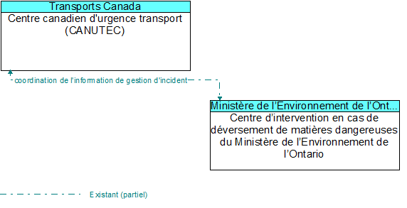 Centre canadien d'urgence transport (CANUTEC) to Centre d�intervention en cas de d�versement de mati�res dangereuses du Minist�re de l�Environnement de l�Ontario Interface Diagram