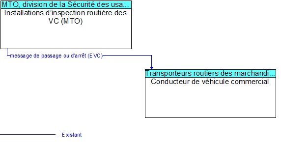 Installations d�inspection routi�re des VC (MTO) to Conducteur de v�hicule commercial Interface Diagram