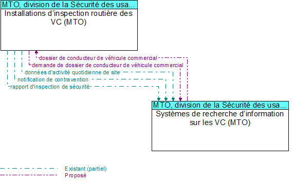 Installations d’inspection routière des VC (MTO) to Systèmes de recherche d’information sur les VC (MTO) Interface Diagram