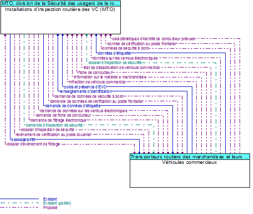 Installations d�inspection routi�re des VC (MTO) to V�hicules commerciaux Interface Diagram