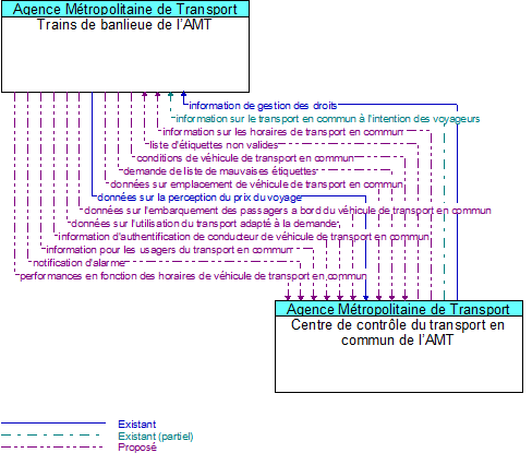 Trains de banlieue de l�AMT to Centre de contr�le du transport en commun de l�AMT Interface Diagram