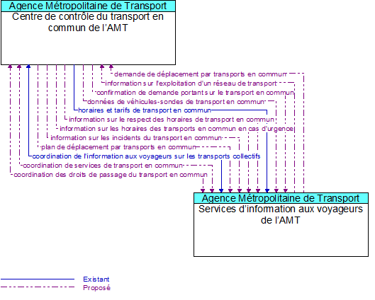 Centre de contrôle du transport en commun de l’AMT to Services d’information aux voyageurs de l’AMT Interface Diagram