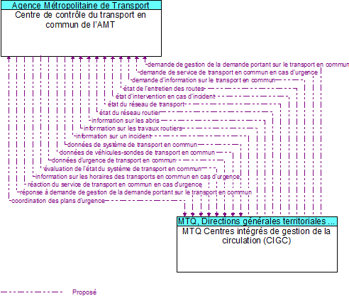 Centre de contrôle du transport en commun de l’AMT to MTQ Centres intégrés de gestion de la circulation (CIGC) Interface Diagram