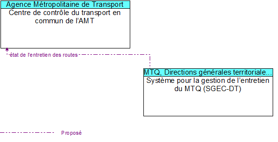 Centre de contr�le du transport en commun de l�AMT to Syst�me pour la gestion de l�entretien du MTQ (SGEC-DT) Interface Diagram