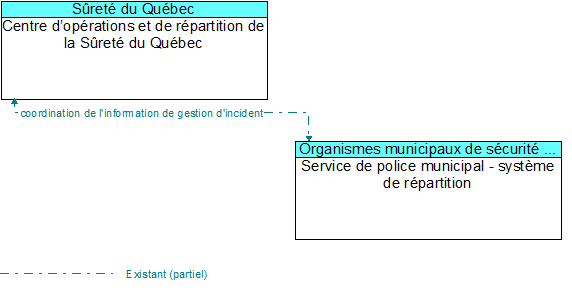 Centre d�op�rations et de r�partition de la S�ret� du Qu�bec to Service de police municipal - syst�me de r�partition Interface Diagram