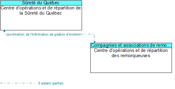 Centre d�op�rations et de r�partition de la S�ret� du Qu�bec to Centre d�op�rations et de r�partition des remorqueuses Interface Diagram