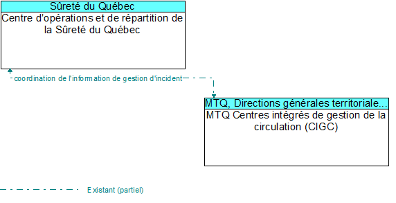 Centre d’opérations et de répartition de la Sûreté du Québec to MTQ Centres intégrés de gestion de la circulation (CIGC) Interface Diagram