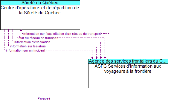 Centre d’opérations et de répartition de la Sûreté du Québec to ASFC Services d’information aux voyageurs à la frontière Interface Diagram